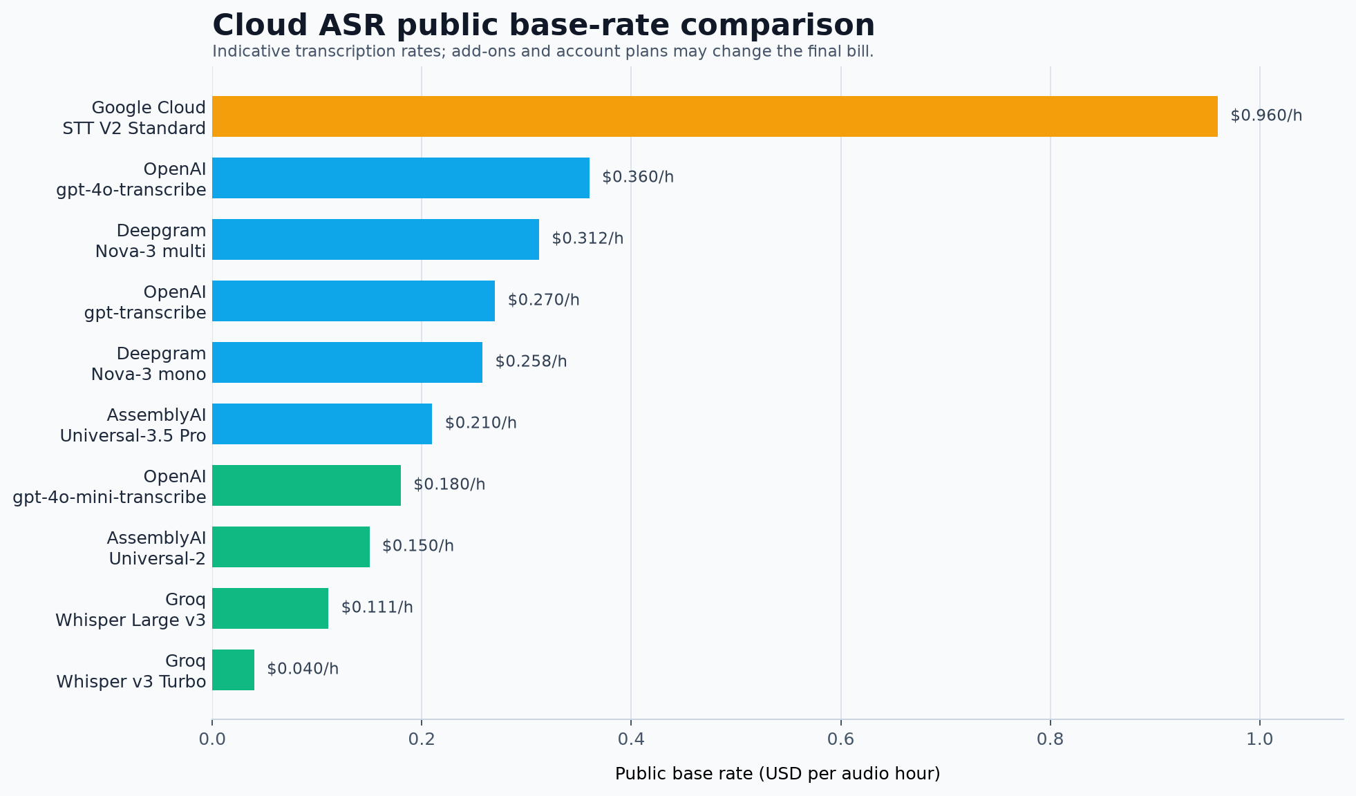 Cloud ASR 公開基本價格比較