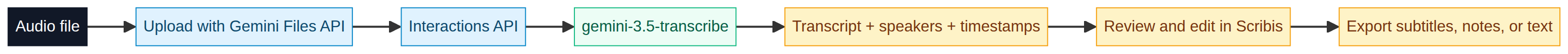 Gemini Transcribe and desktop transcript workflow
