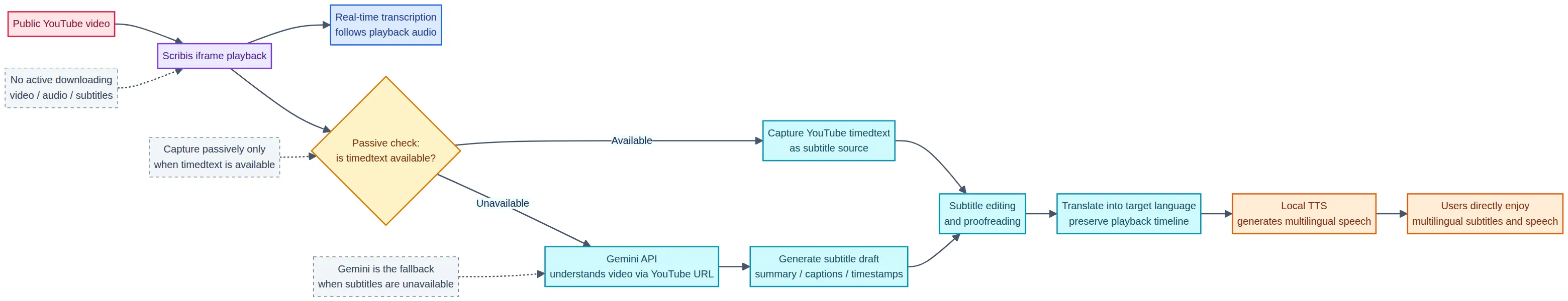 Scribis YouTube workflow: iframe playback, passive timedtext check, Gemini fallback draft generation, translation, and local TTS