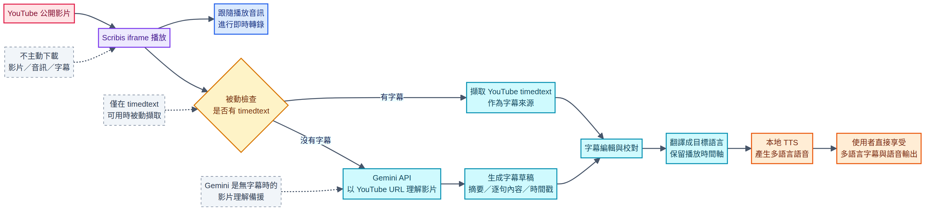 Scribis 以 iframe 播放 YouTube、被動檢查 timedtext，無字幕時以 Gemini 產生字幕，再翻譯並以本地 TTS 輸出多語言語音