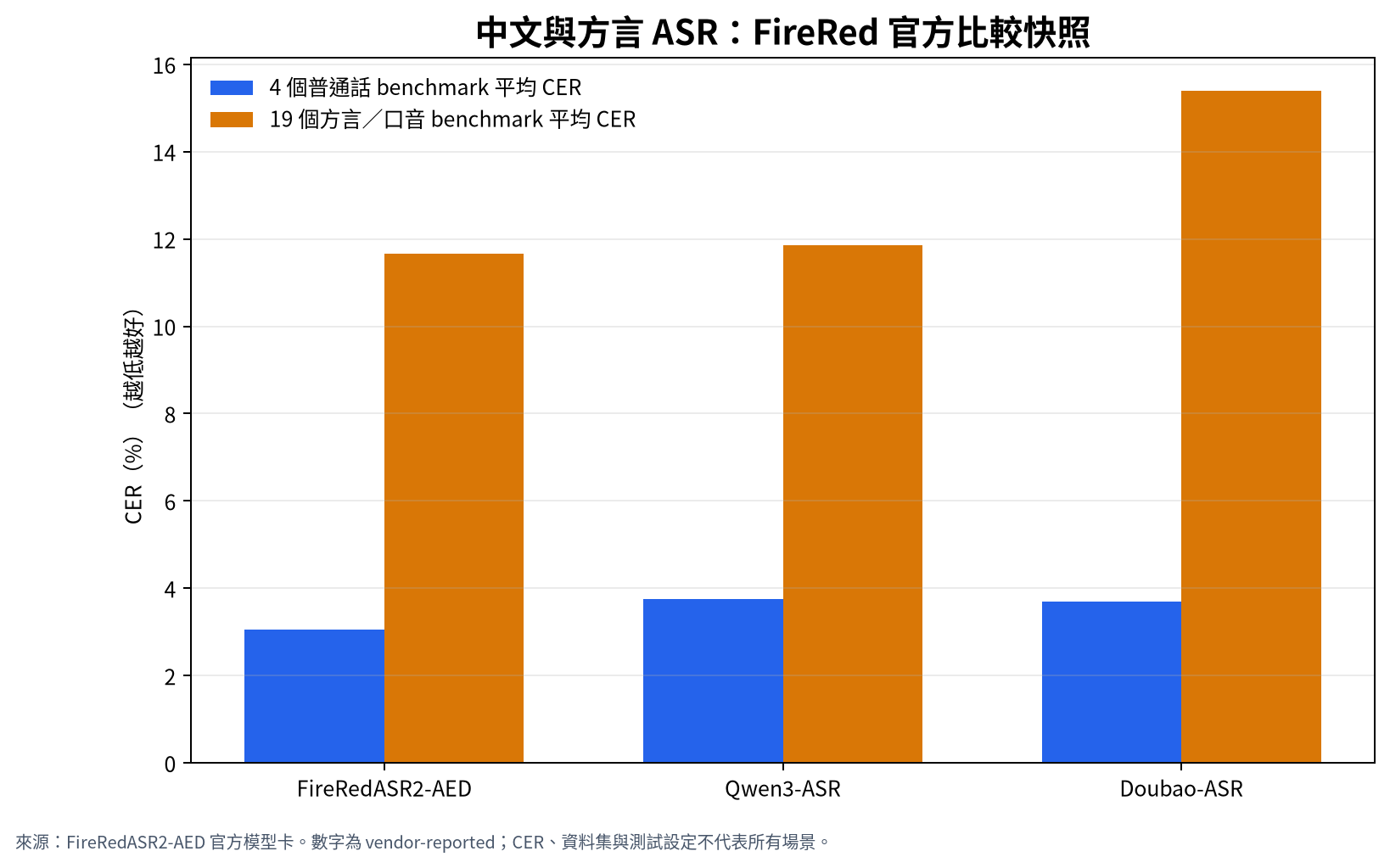 Official Chinese and dialect CER comparison snapshot