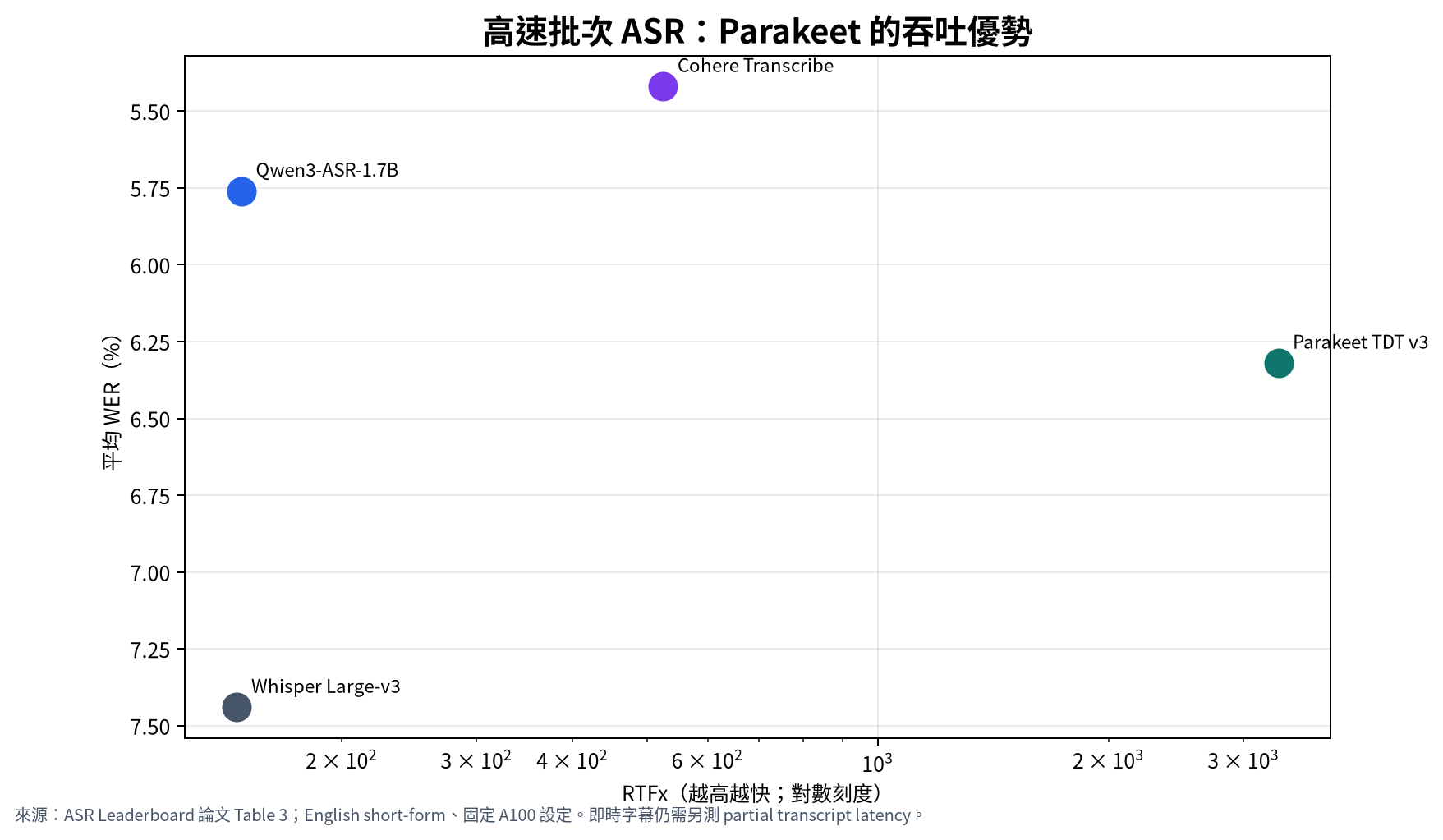 Parakeet batch throughput on an English short-form benchmark