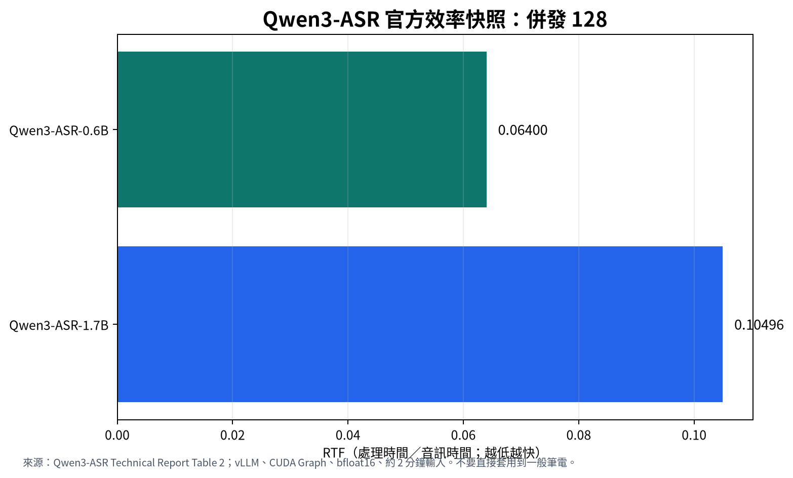 Qwen3-ASR 0.6B 與 1.7B 官方 RTF 快照