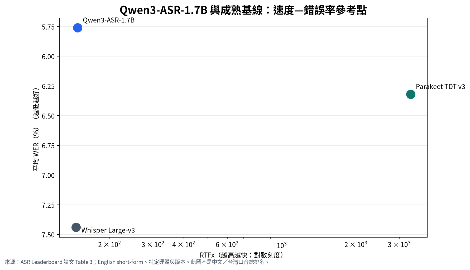 Qwen3-ASR 1.7B, Whisper Large-v3, and Parakeet on an English short-form benchmark