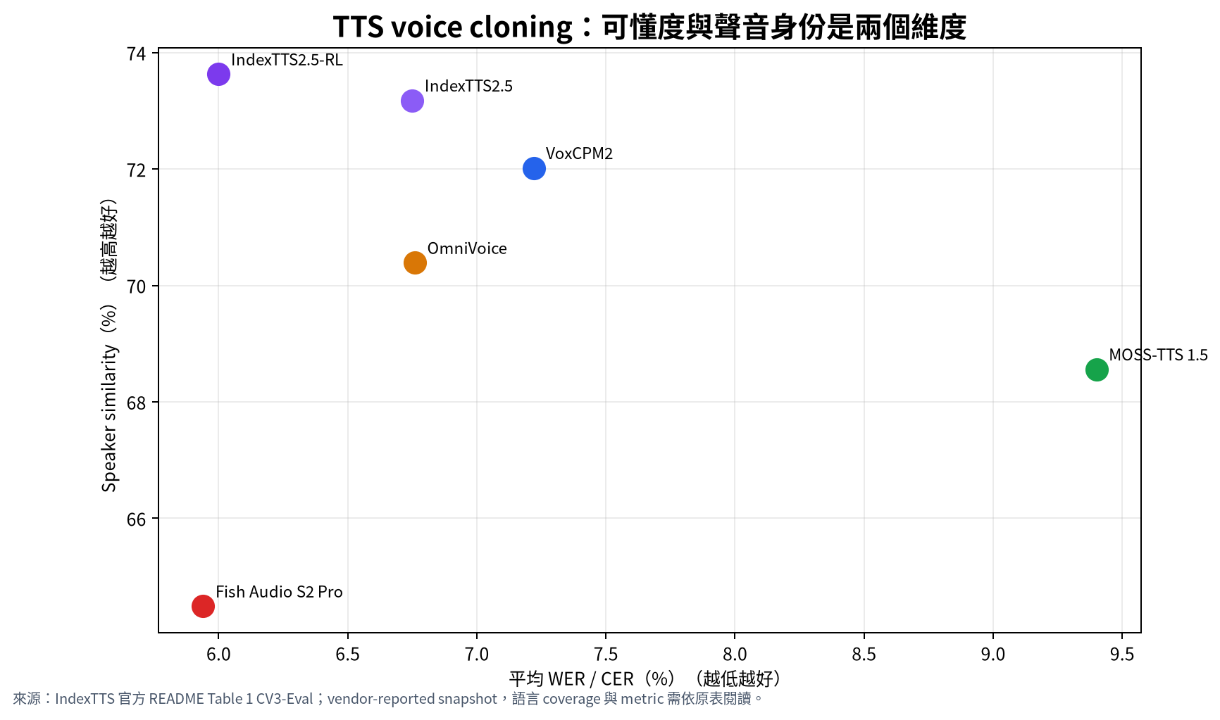 Voice cloning benchmark reference for open TTS models