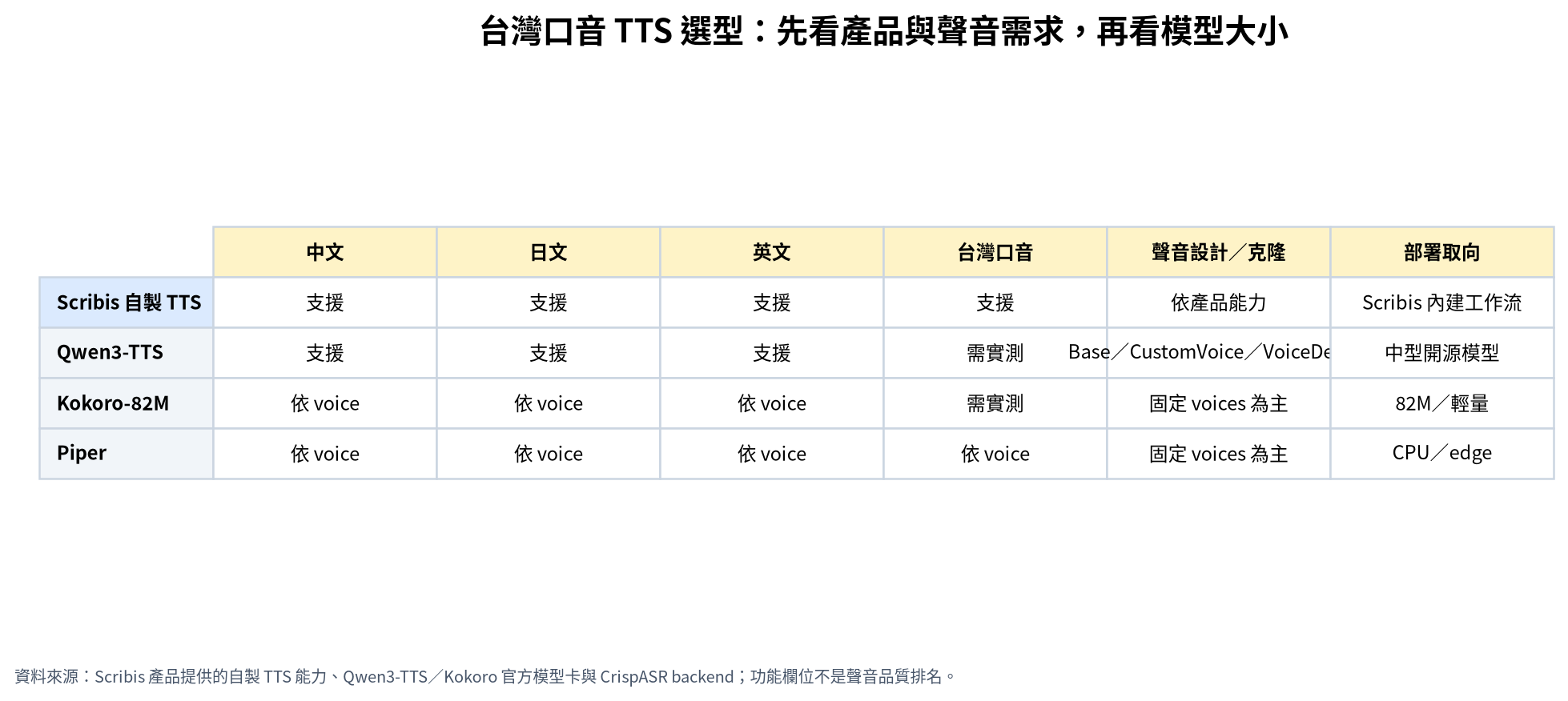Feature and deployment matrix for multilingual TTS