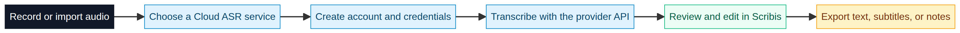 Cloud ASR and desktop transcript workflow