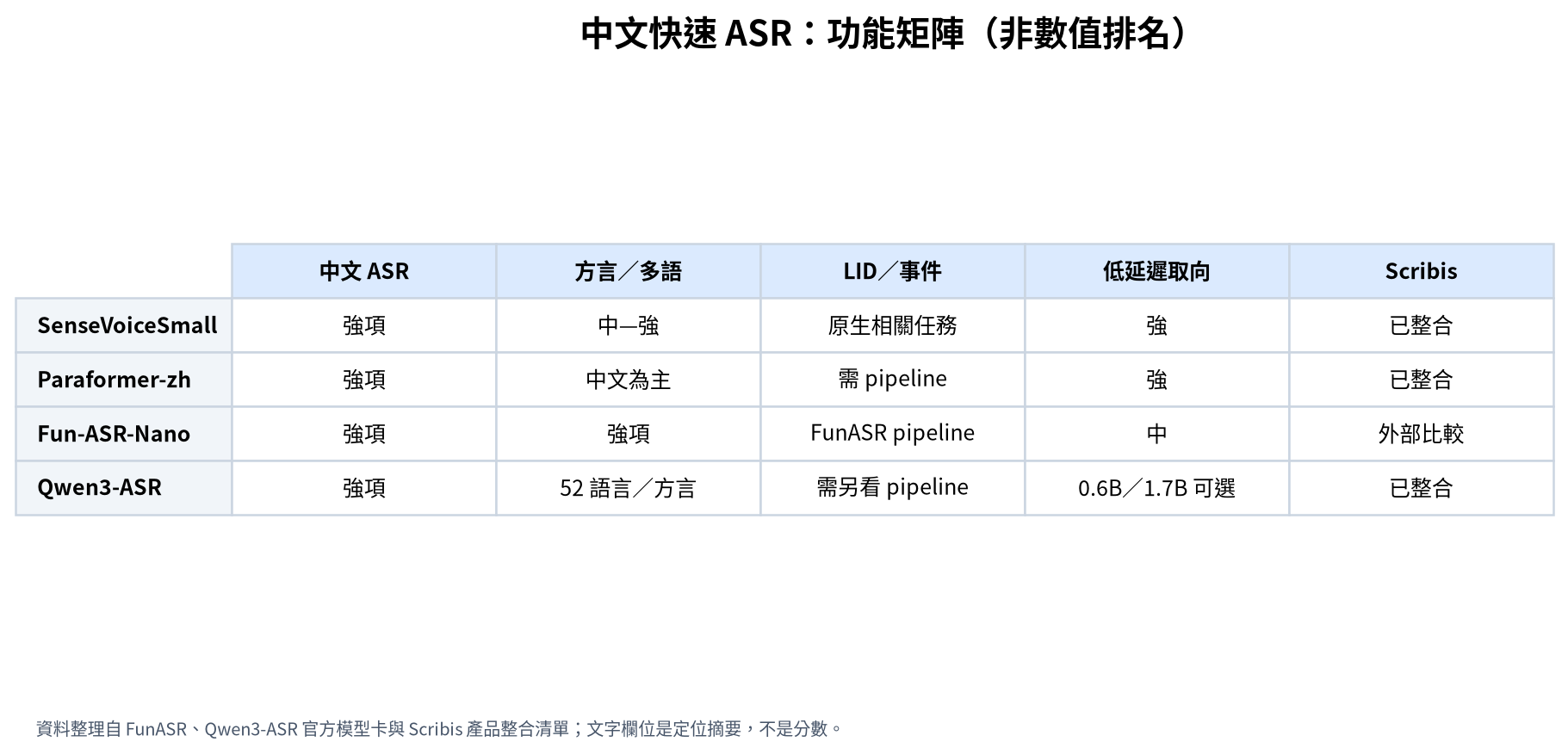 Feature matrix for fast Chinese ASR models
