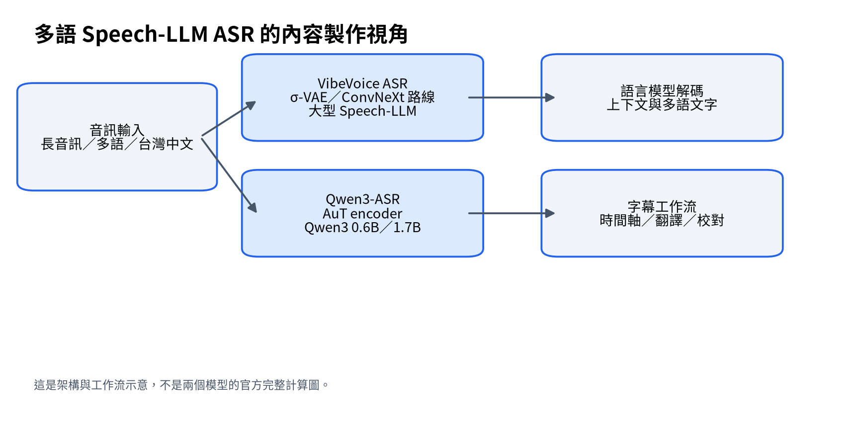 Conceptual architecture for VibeVoice and Qwen3 Speech-LLM workflows