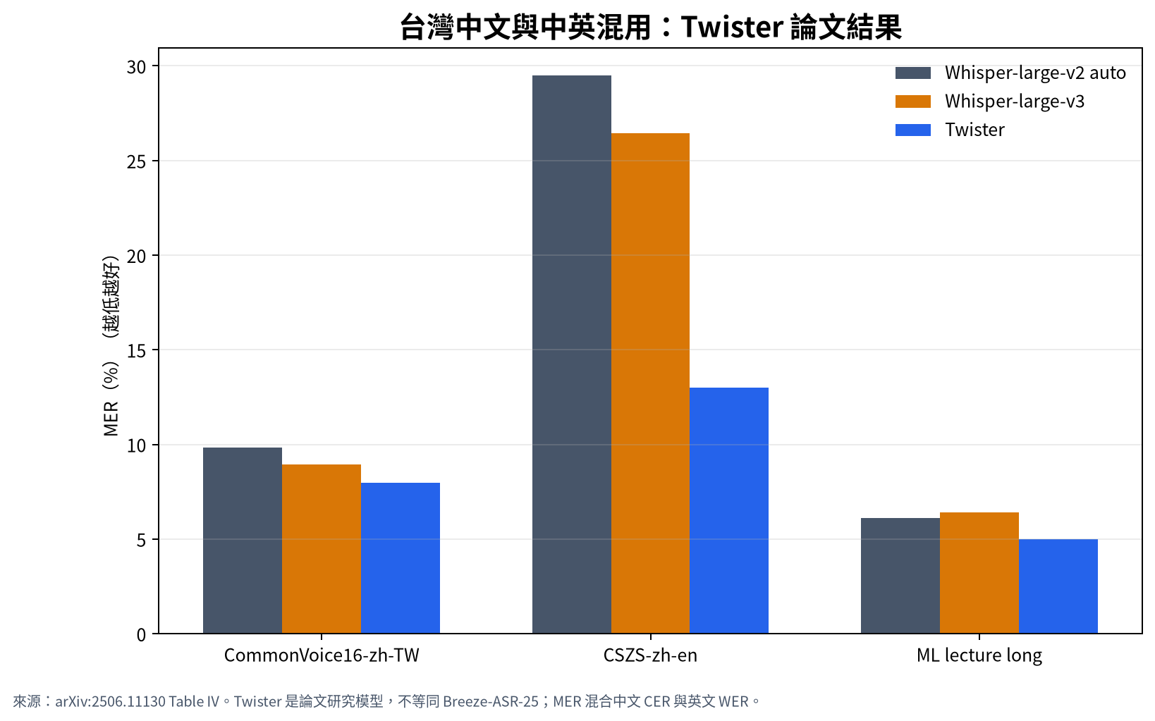 台灣中文與中英混用的 Twister 論文結果